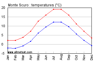 Monte Scuro Italy Annual Temperature Graph